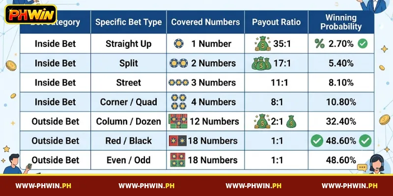 Bet Types and Payouts in PHWIN Roulette