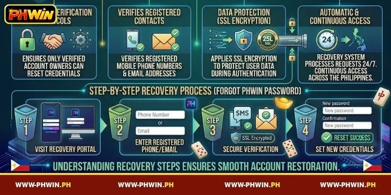 Overview of the password recovery