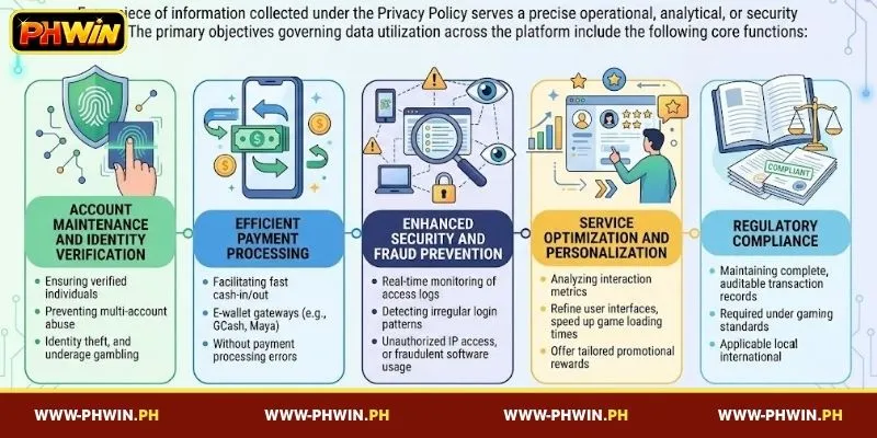 Purposes for the collection and use of personal data by PHWIN